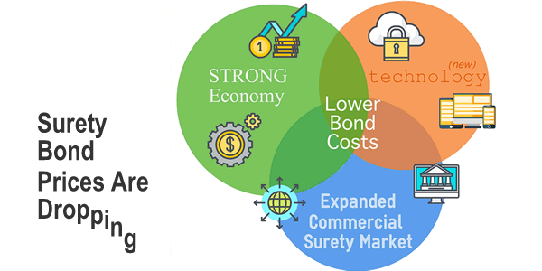 Are Surety Bond Costs Dropping?