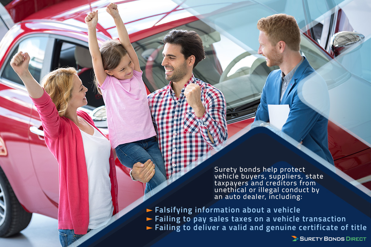 Surety bonds help protect vehicle buyers, suppliers, state taxpayers, and creditors from unethical or illegal conduct by an auto dealer, including: 1) Falsifying information about a vehicle; 2) Failing to pay sales taxes on a vehicle transaction; 3) Failing to deliver a valid and genuine certificate of title.