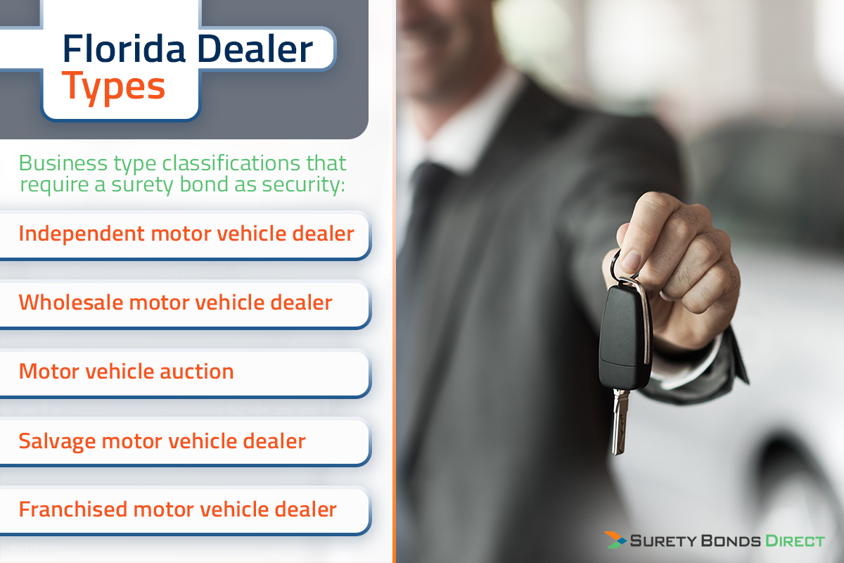 Florida Dealer Types. Business type classifications that require a surety bon as security: Independent motor vehicle dealer, Wholesale motor vehicle dealer, Motor vehicle auction, Salvage motor vehicle dealer, and Franchised motor vehicle dealer.