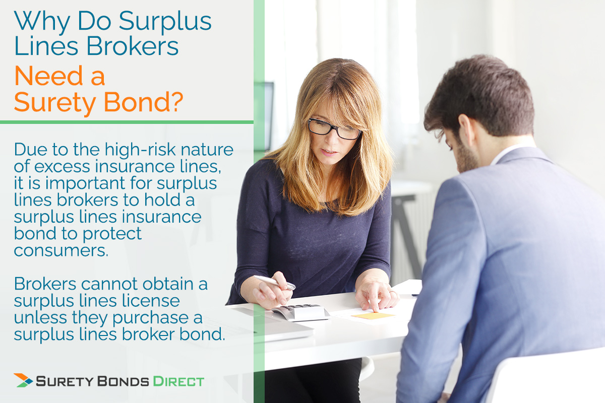 Why do surplus lines brokers need a surety bond? Due tothe high-risk nature of excess insurance lines, it is important for surplus lines brokers to hold a surplus lines insurance bond to protect consumers. Brokers cannot obtain a surplus lines license unless they purchase a surplus lines broker bond.