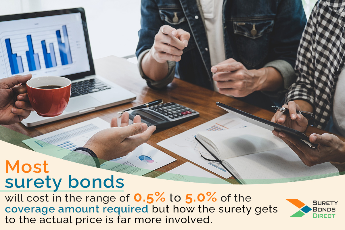 Most surety bonds will cost in the range of 0.5% to 5.0% of the coverage amount required but how the surety gets to the actual price is far more involved.