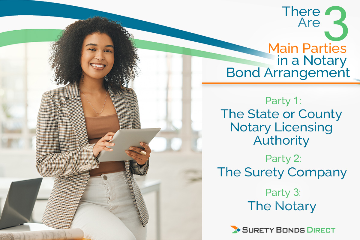 Three parties to a notary bond Party 1: The State Notary Licensing Authority Party 2: The Surety Company Party 3: The Notary