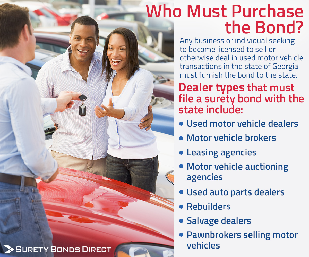 Who must purchase a Georgia dealer bond? Any business or individual seeking to become licensed to sell or otherwise deal in used motor vehicle transactions in the state of Georgia must furnish the bond to the state. Dealer types that must file a surety bond with the state include: used motot vehicle dealers, motor vehicle brokers, leasing agencies, motot behicle auctioning agencies, used auto parts dealers, rebuilders, salvage dealers, and pawnbrokers selling motor vehicles.