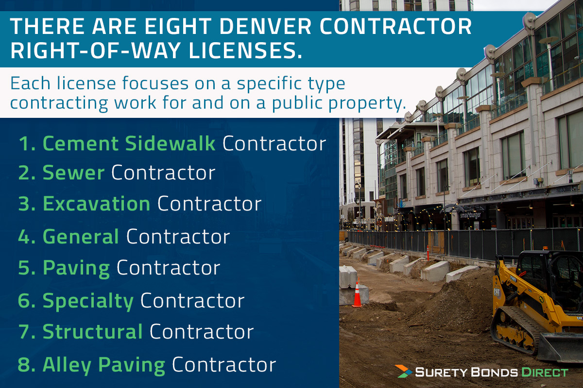 There are 8 right-of-way licenses in Denver for any contracting project that involves common property where the public live their daily life. They are cement sidewalk, sewer, excavation, general, paving, specialty, structural, alley paving.