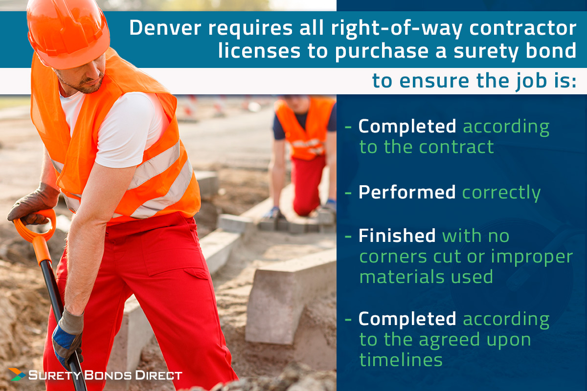 Denver requires all right-of-way contractor licenses to purchase a surety bond. This ensures that the job is completed, performed, and finished per the city contract the contractor signed.