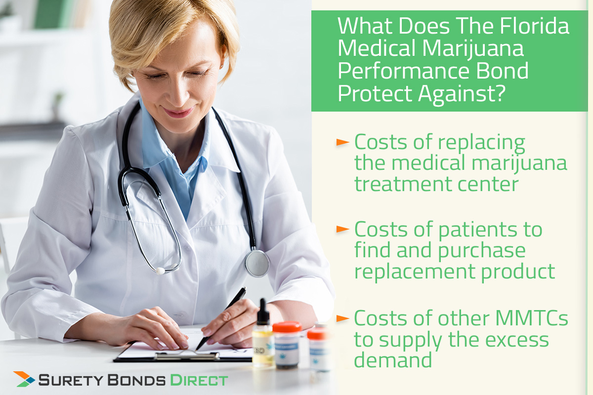 The marijuana performance bond protects against costs of replacing the medical marijuana treatment center, the costs of patients to find and purchase replacement products, and the costs of other MMTCs to supply the excess demand after a shut down.