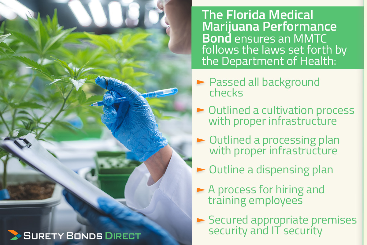 The marijuana performance bond amount has been set at 5 million dollars. The cost to purchase the bond is a fraction of this amount. And in subsequent years the renewal bond price can be lowered to 2 million dollars.