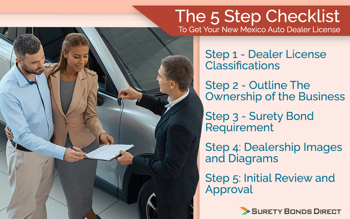 The 5 steps to get your auto dealer bond in New Mexico are to know the dealership classifications, outline the business ownership and identities, purchase the required surety bond, provide all of the dealership images and diagrams, submit your application for initial review.