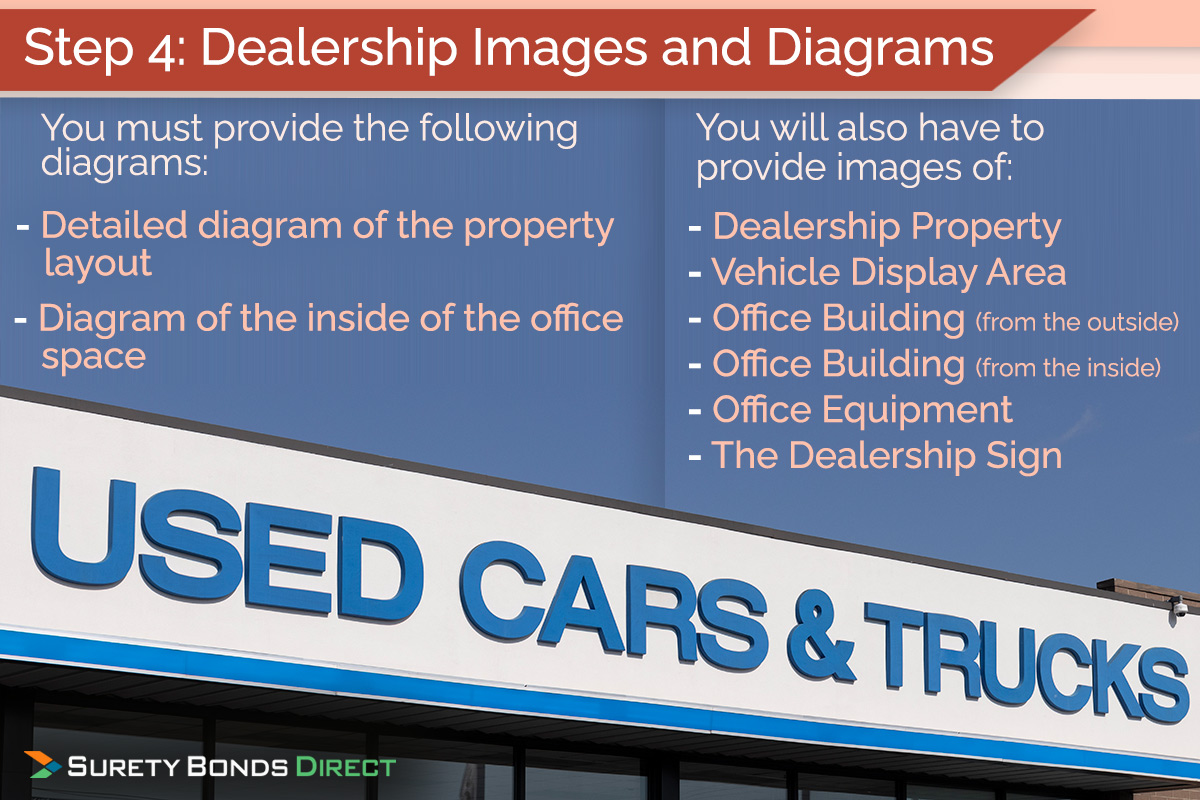 You must take all the necessary pictures of your dealership and offices. Plus you have to provide a detailed diagram of the dealership and the office space as well.