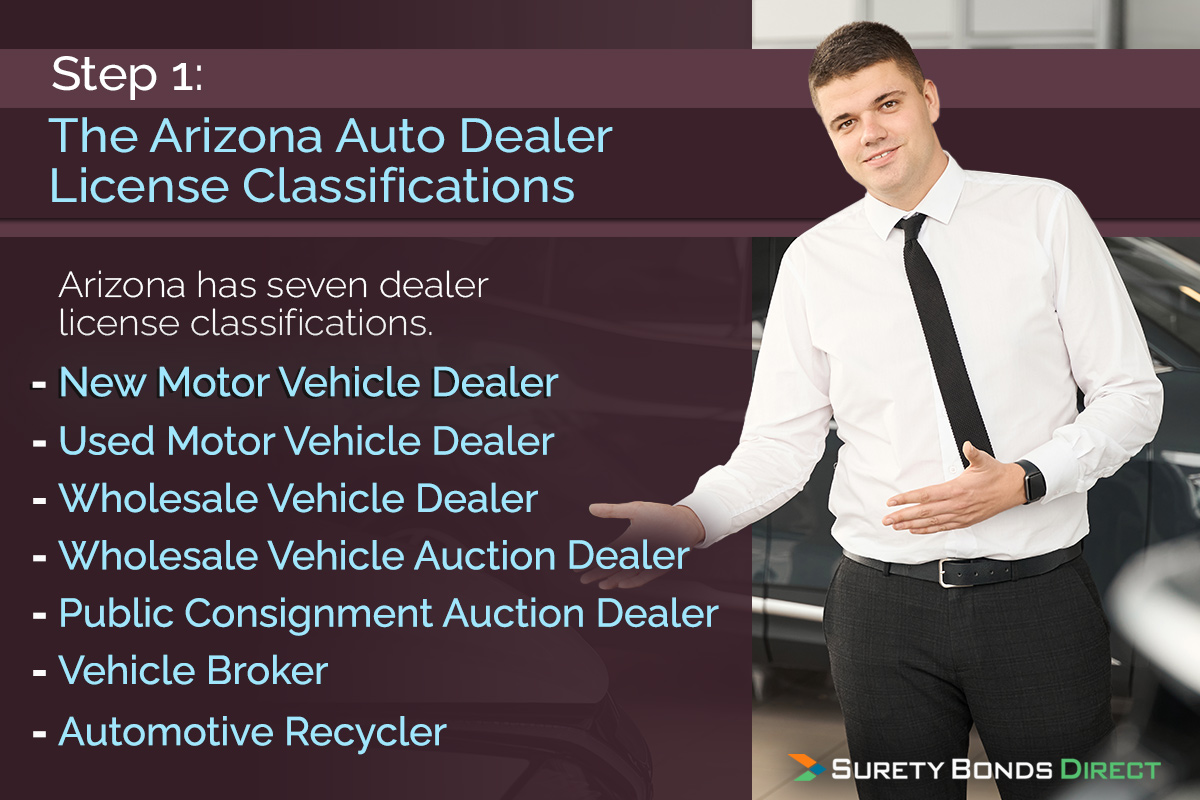 There are 7 dealer classifications, new dealer, used dealer, wholesale dealer, wholesale auction dealer, public consignment auction dealer, vehicle broker, and automotive recycler.