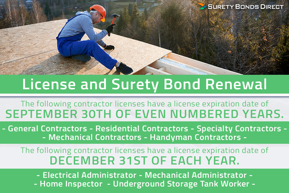 General, residential, specialty, mechanical, and handyman contractor licenses and surety bond expires every September 30th of even numbered years for a two year term. Electrical, mechanical, home inspector, underground storage tank worker have licenses that expire on December 31 of each year.