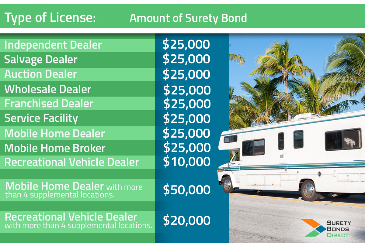 Every license in Florida requires a surety bond before the license can be issued.