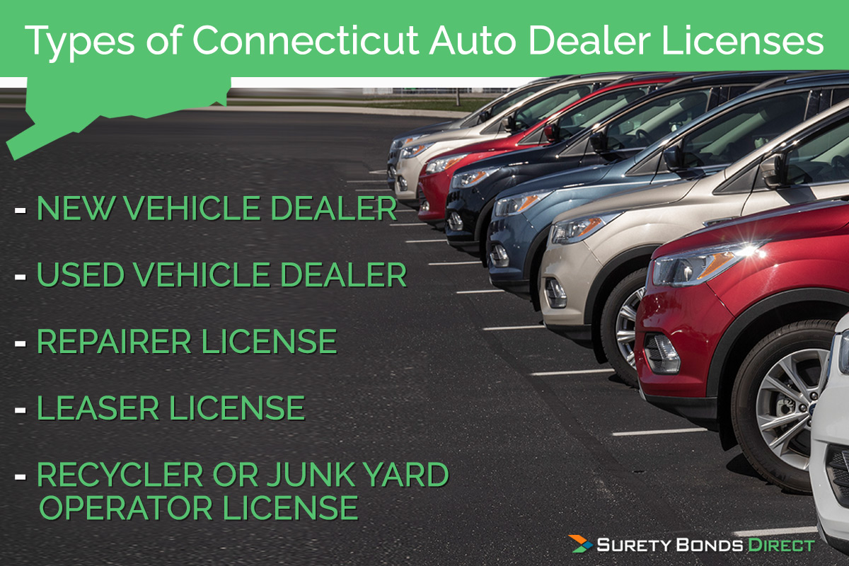 There are 5 main Connecticut auto dealer license classifications which include new and used vehicle dealers, general and limited repairer licenses, leaser license, and recycler license.