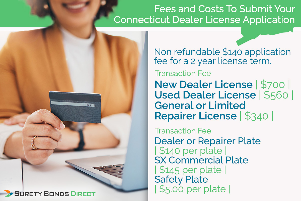 Here is a full recap of all the costs and fees required before you can submit your application.