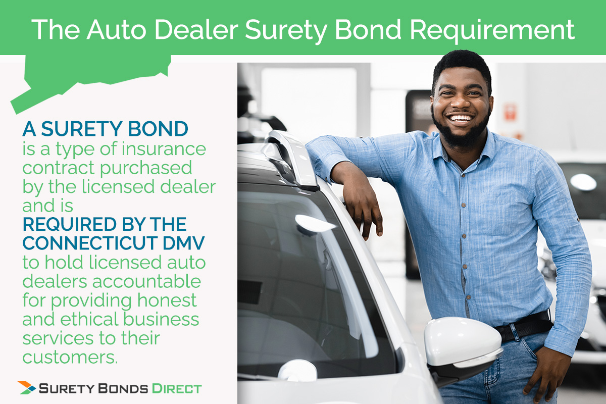 All auto dealer classifications except recyclers are required to purchase a surety bond or auto dealer bond before a license can be issued. This is an insurance contract that ensures you