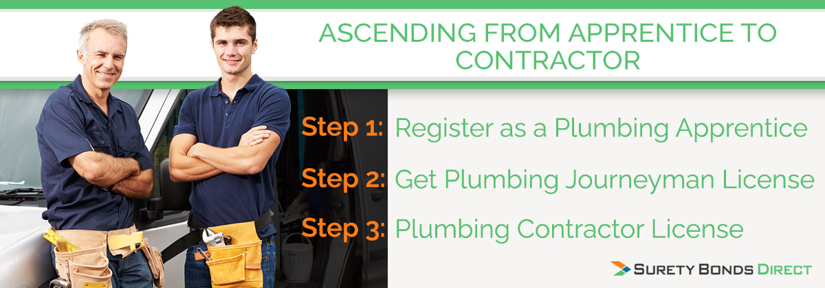 There are 3 steps to ascend to a full plumbing contractor. First, register as an apprentice. Second, get licensed as a journeyman. Finally, get licensed as a contractor license.