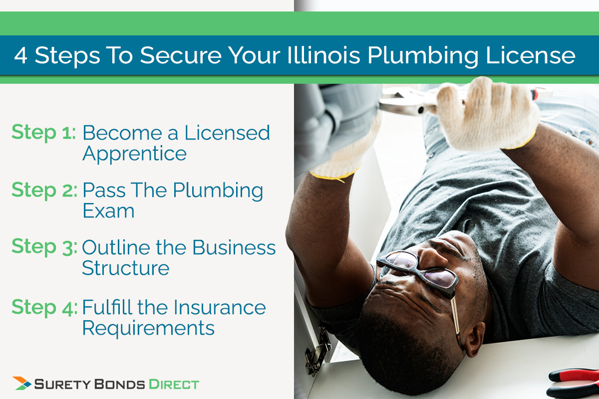 There are four steps to getting your Illinois plumbing license. First, become a licensed apprentice. Second, pass the plumbing exam. Third form the correct business structure. Finally, fulfill the required insurance requirements.