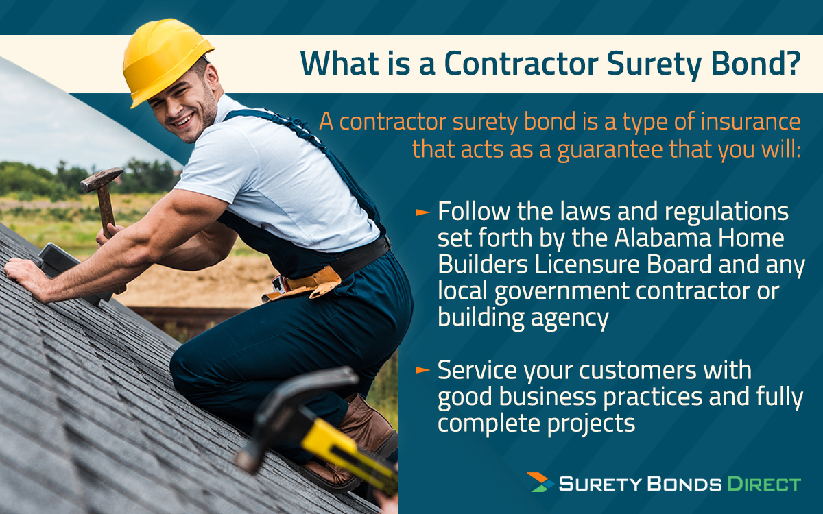 Alabama requires all licensed roofers doing over $2,500 worth of work to be bonded. This roofing surety bond is a guarantee the roofer will follow all building codes and treat their customers with good business practices and ethical behavior.