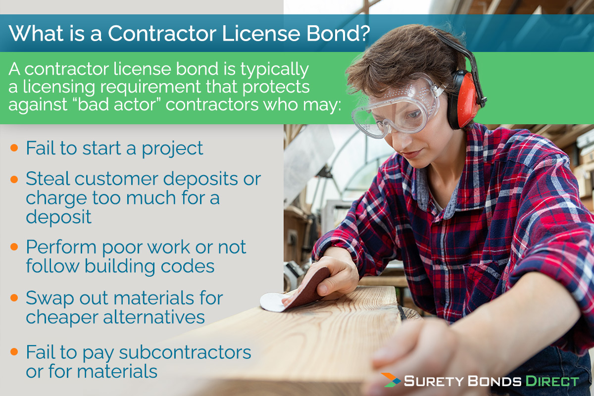 A contractor license bond is a licensing requirement by the licensing authority that protects the public from bad actors who purposefully harm their customers to make more money.