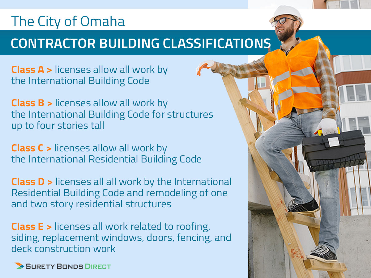 There are a main category of builder classifications for contractors in Omaha ranging from Class A through E and each has the ability to take on specific job types.