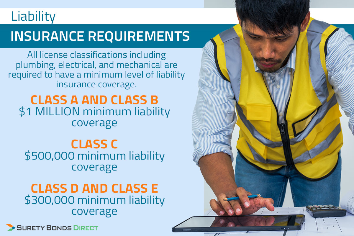 Each building license classification has a different minimum liability insurance requirement ranging from $300,000 to $1 million for Class A and B contractors.