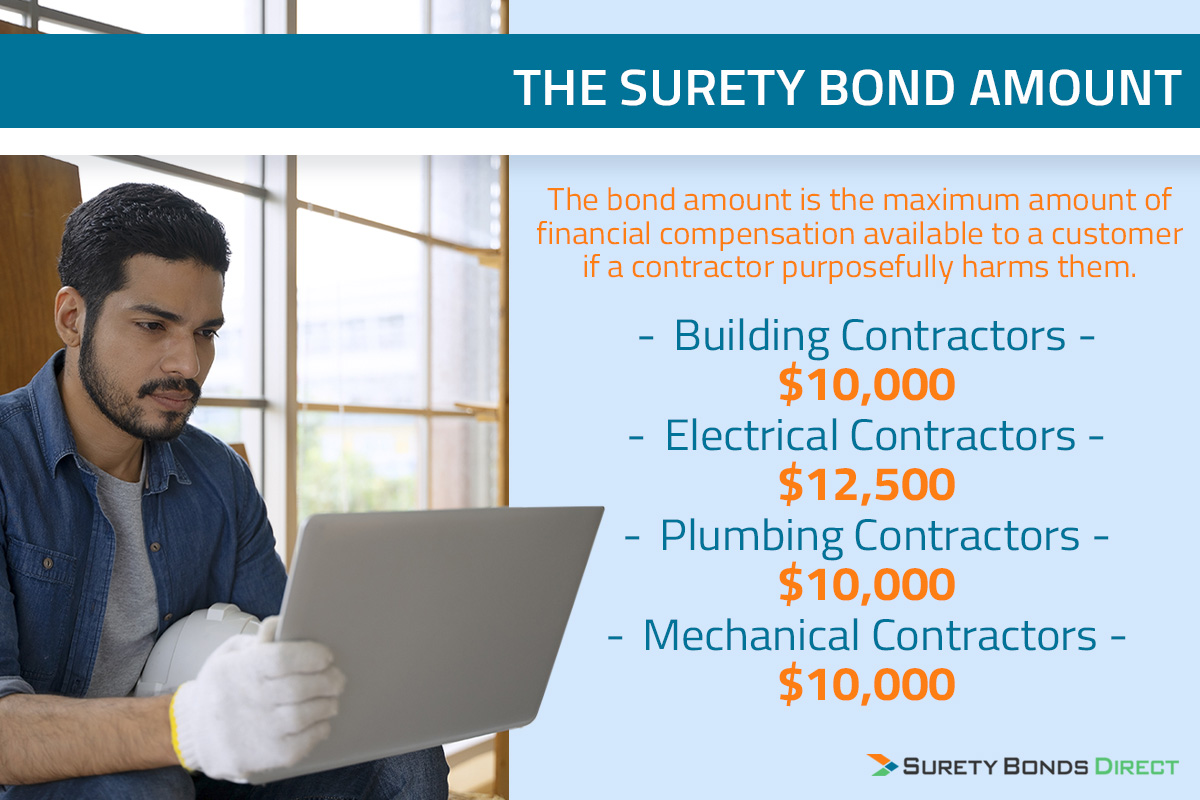 Every contractor license classification has a $10,000 surety bond amount. Electrical contractors have a $12,500 bond amount.