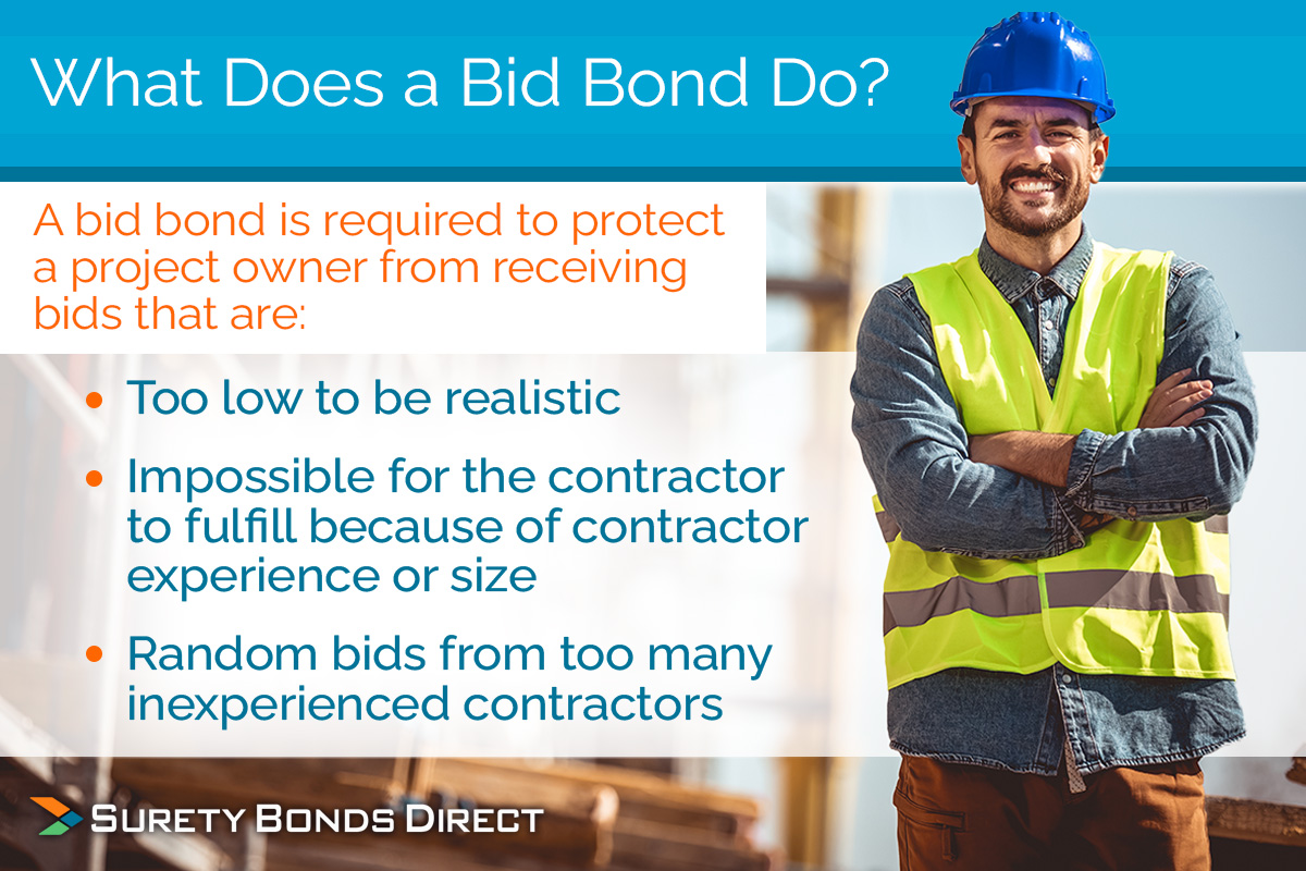 A bid bond is a requirement of a project owner to make sure the bid for a construction project is realistic. It protects the project owner from having to worry about low bids that will waste time and slow a project down.
