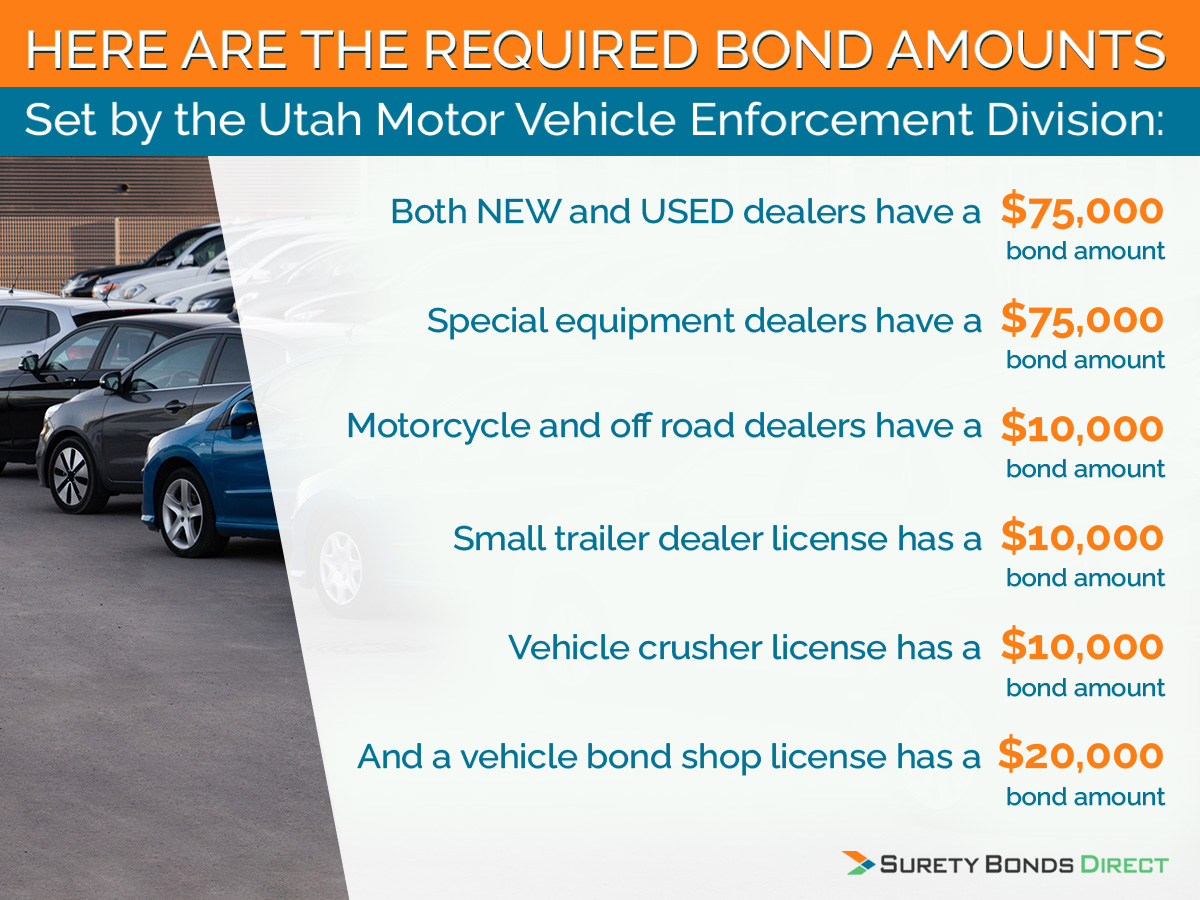 Here are the different bond amounts for each of the Utah vehicles dealer license classifications.