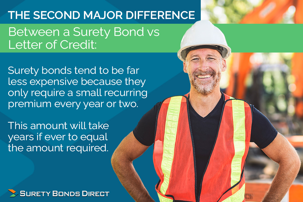 The second major difference is surety bonds are typically cheaper because they only require a premium paid one to three years. A letter of credit will likely require an initial large capital outlay.