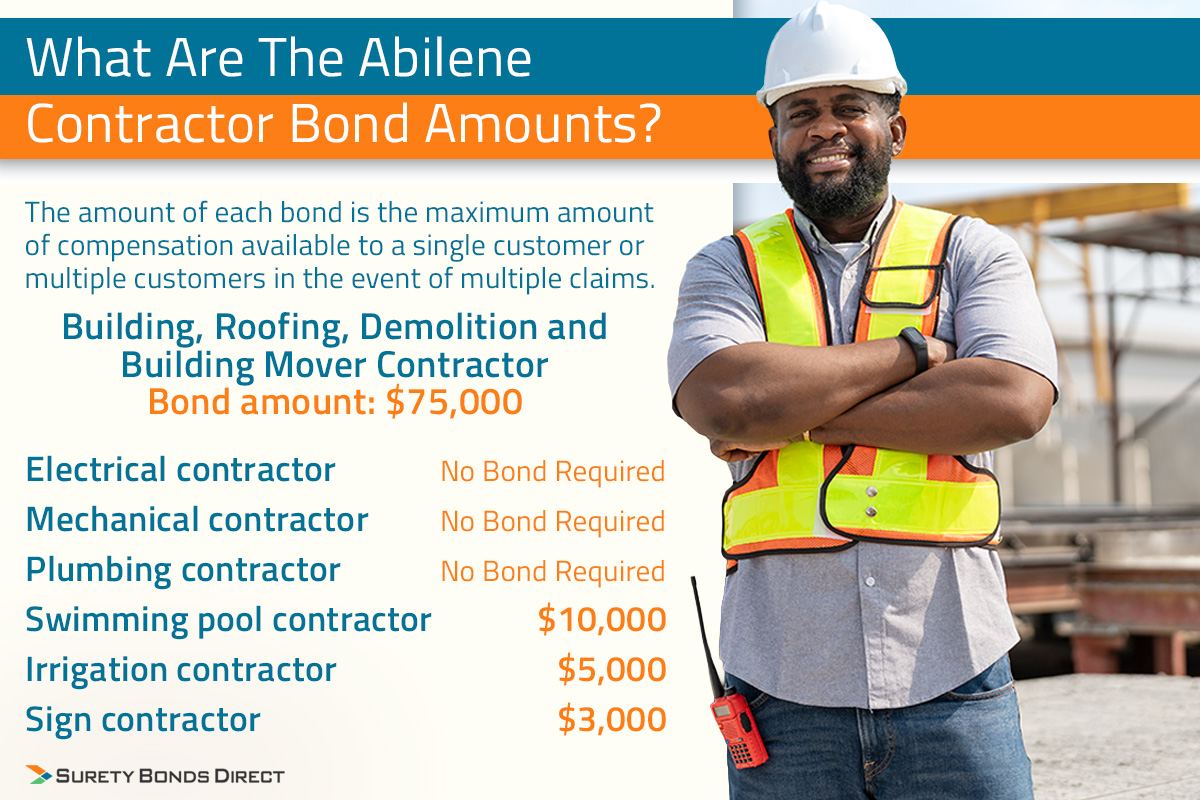 Abilene has the following bond amount requirements based on the license you're getting. Most have a $75,000 bond, others range from $3,000 to $10,000 and some don't have a bond requirement.