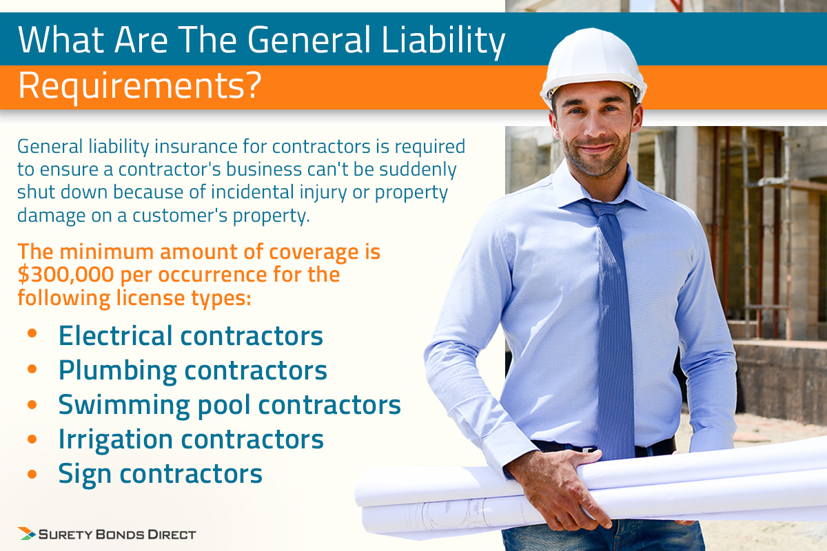 The city requires all license classifications to purchase minimum liability insurance in the sum or $300,000 per occurrence.
