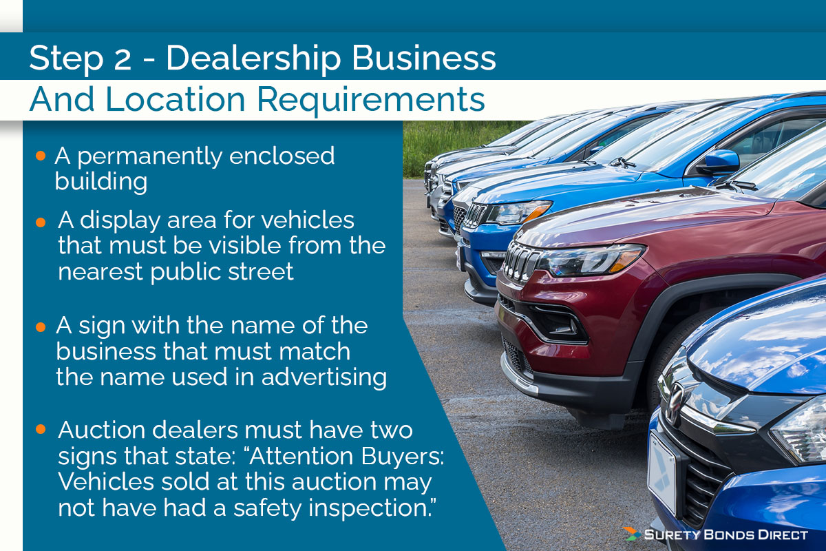 Your dealership location must be in an enclosed building with display area for your vehicles, with a sign and if you're an auction dealer you must state your vehicles have not passed a safety inspection.
