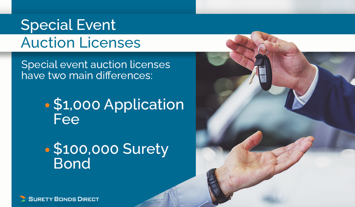 Special event licenses have their own requirements including a $1,000 application fee and a $100,000 surety bond.