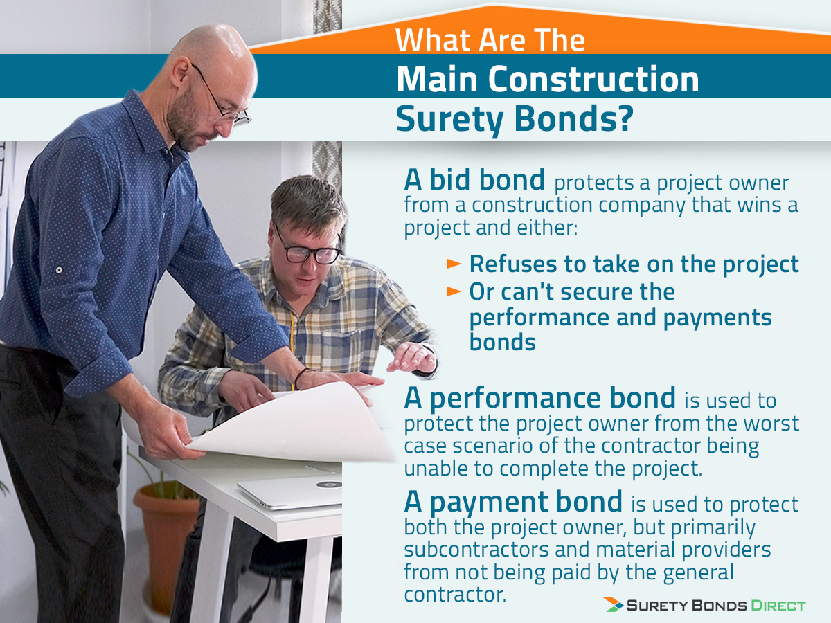 There are 3 primary construction bonds, the bid bond, performance bond, and payment bond. There are others and each has its own purpose and reason for being required. But for most projects the big three will be the only bonds you need.