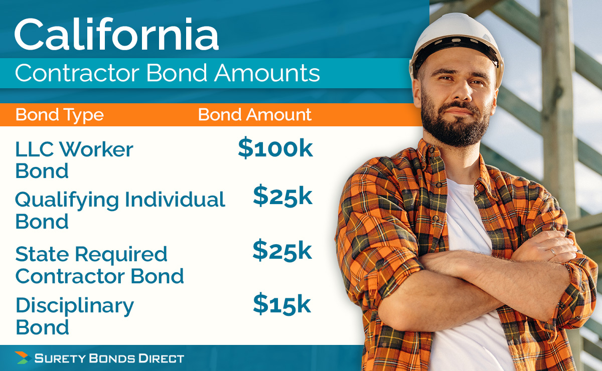 There are four main statewide contractor bond ing requirements. The amounts are $100,000 for the LLC worker bond, $25,0000 for the qualifying individual bond, $25,000 for the state contractor license bond, and $15,000 for the disciplinary bond.