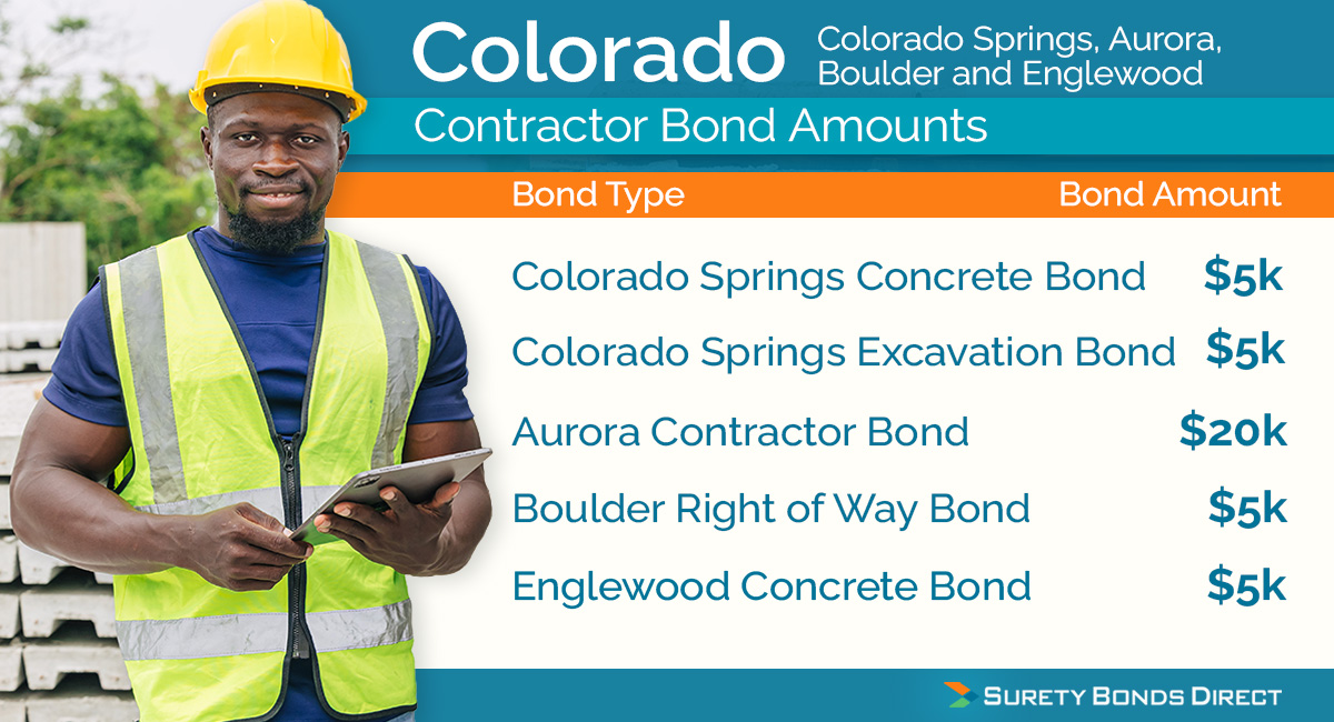 Here are the bond amounts for Colorado Springs contractor bonds including some smaller townships in the Denver area like Aurora and Boulder.