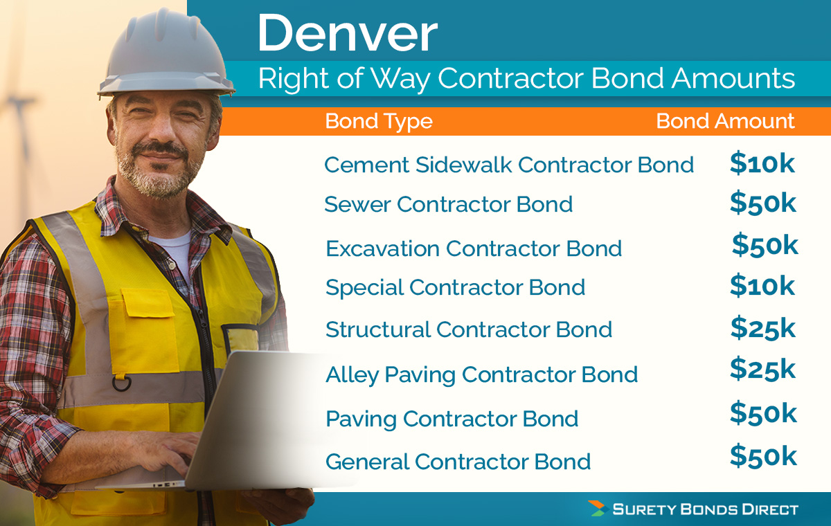 Denver has a lot of bonding requirements for different jobs across the city. Here are the bond amounts for each type of job and all of these are city commissioned right of way bonds.