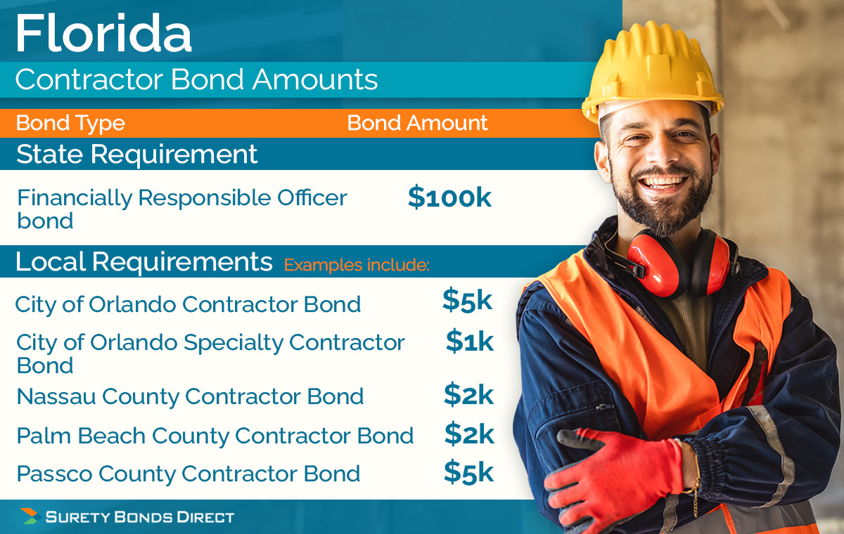 Here are all of the bond amounts for many of the Florida contractor surety bonds we regularly help contractors with.