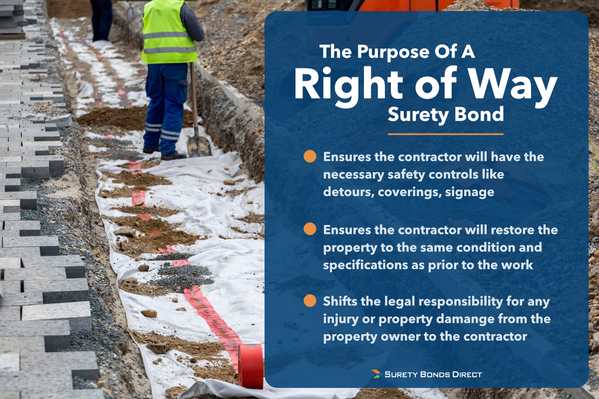 There are 3 main purposes of a right of way surety bond. First it ensures the property will be restored, it ensures the contractor will have proper safety mechanisms in place and finally it shifts legal responsibility to the construciton company.