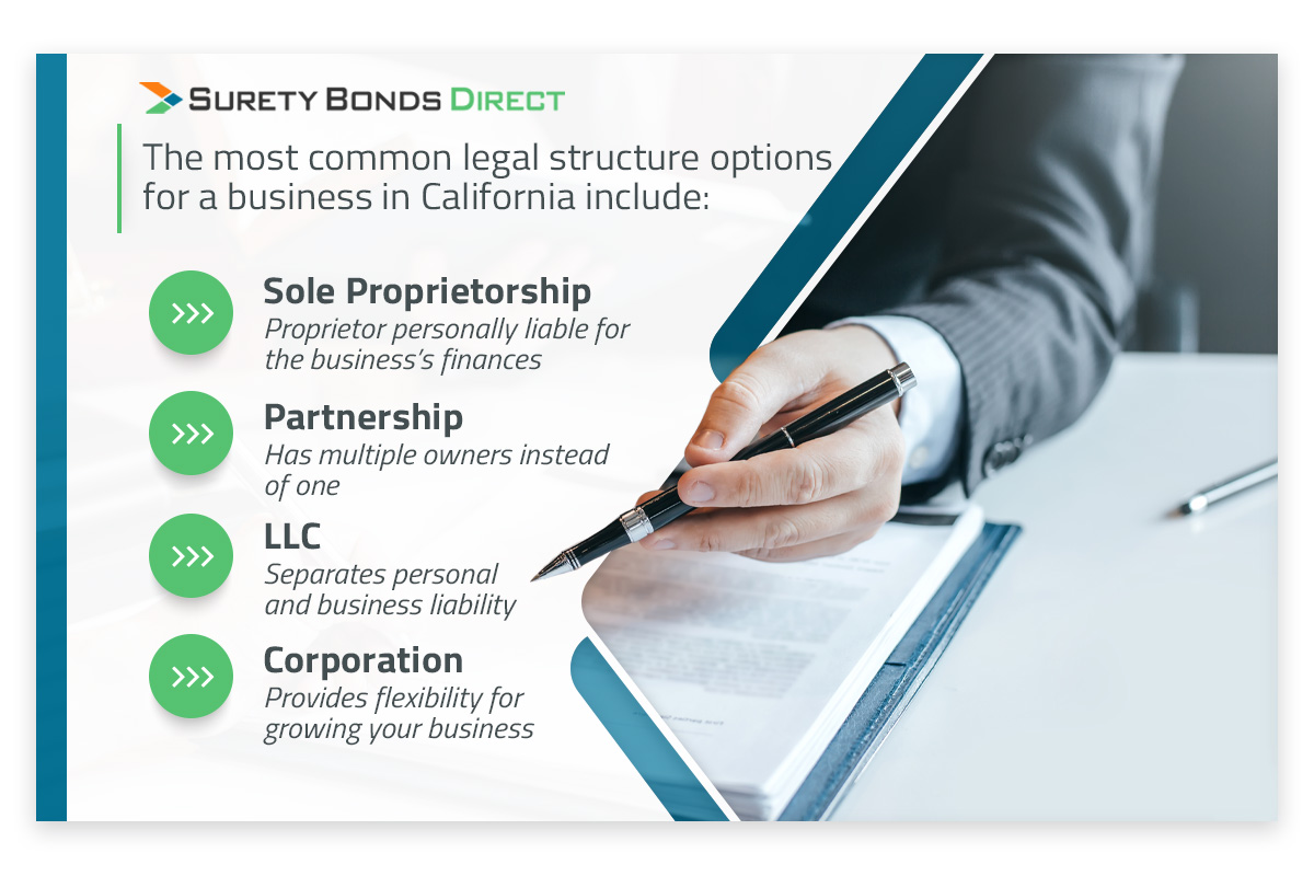 The most common legal structure options for a business in California include: 1. Sole Proprietorship - proprietor personally liable for the business's finances; 2. Partnership - Has multiple owners instead of one; 3. LLC - separates personal and business liability; 4. Corporation - provides flexibility for ggrowing your business.