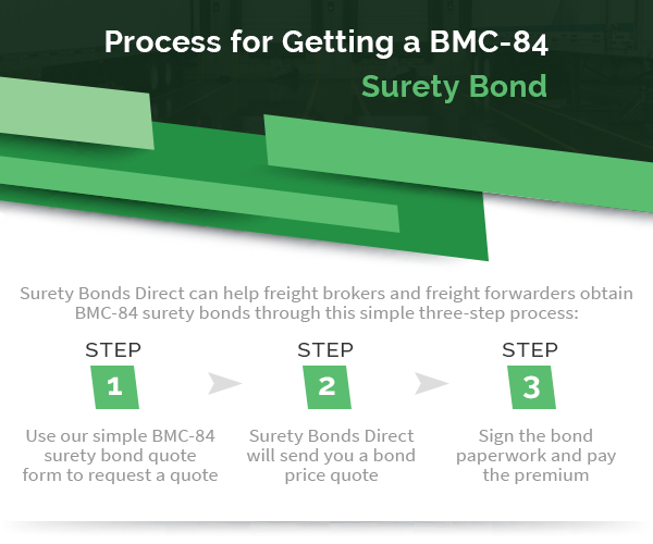 Process for Getting a BMC-84 Surety Bond. Surety Bonds Direct can help freight brokers and freight forwarders obtain BMC-84 surety bonds through the simple three-step process: 1. Use our simple BMC-84 surety bond quote form to request a quote; 2. Surety Bonds Direct will send you a bond price quote; 3. Sign the bond paperwork and pay the premium.