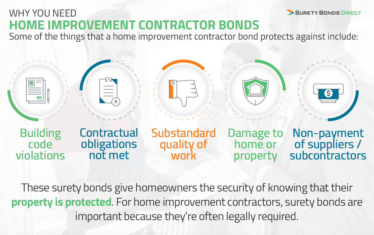 Some of the things that a home improvement contractor bond protects against are: Building code violations, contractual obligations not met, substandard quality of work, damage to home or property, and non-payment of suppliers or contractors. These surety bonds give homeowners the security of knowing that their property is protected. For home improvement contractors, surety bonds are important because they're often legally required.