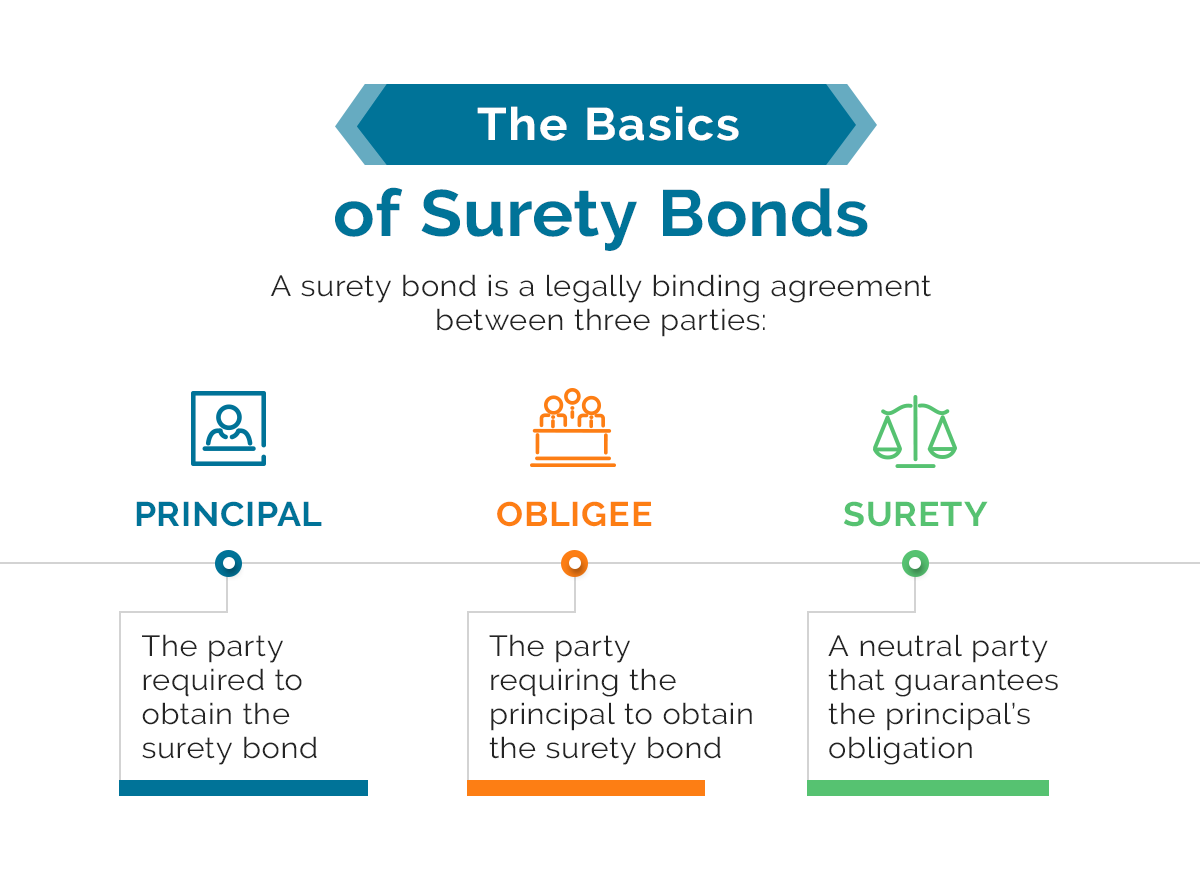 What is a Surety Bond? - A1 Surety Bonds