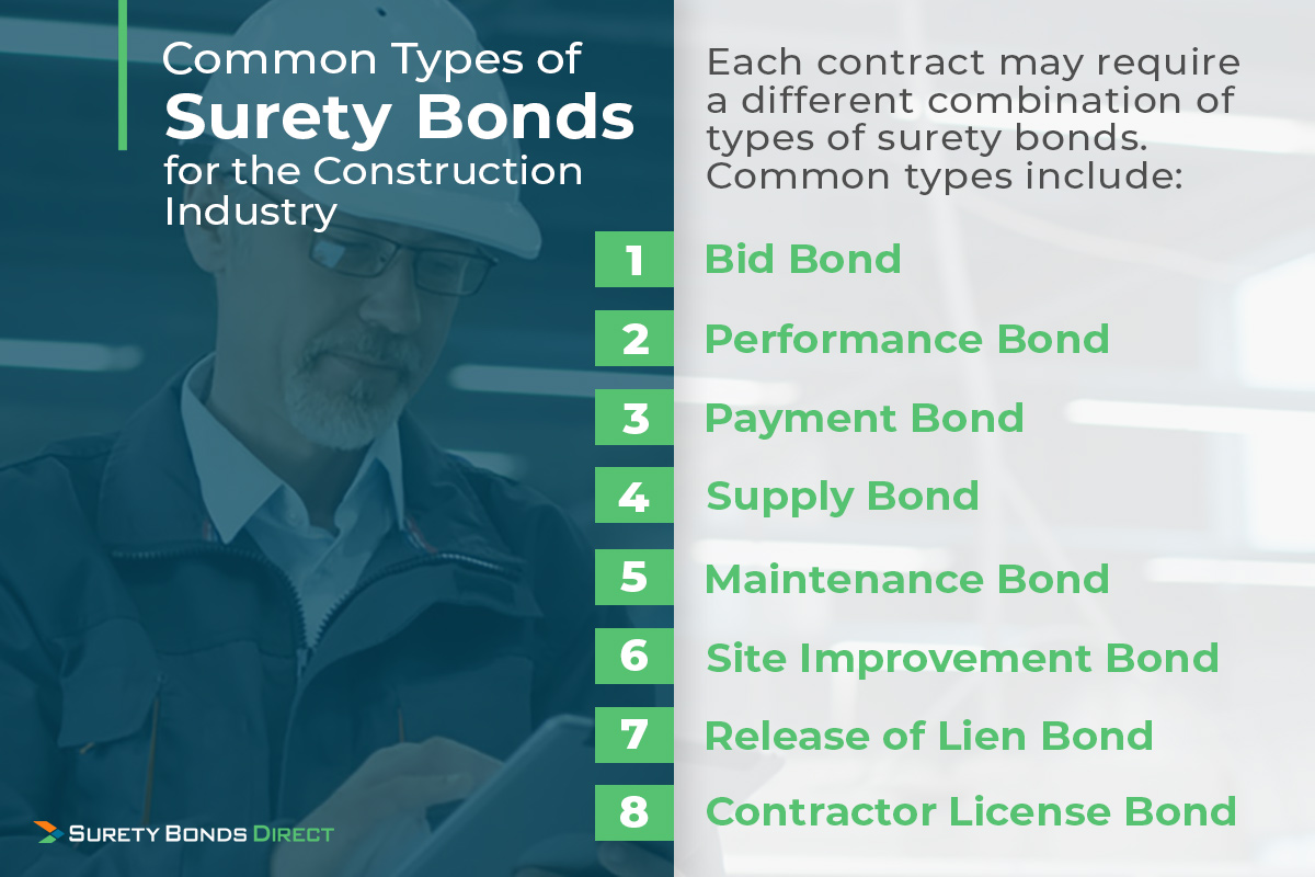 Common types of surety bonds in the construction industry. Each contract may require a different combinations of types of surety bonds. Common types include bid bonds, performance bonds, payment bonds, supply bonds, maintenance bonds, site improvement bonds, release of lien bonds, and contractor license bonds.