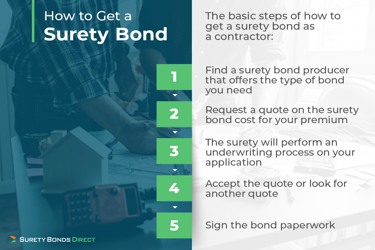How to get a surety bond. The basic steps of how to get a surety bond as a contractor are: 1) Find a surety bond producer that offers the type of bond you need; 2) request a quote for the surety bond cost for your premium; 3) the surety will perform an underwriting process on your application; 4) accept the quote or look for another quote; 5) sign the bond paperwork.
