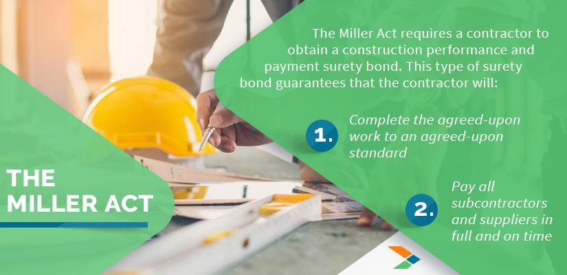 The Miller Act requires a contractor to obtain a construction performance and payment surety bond. This type of surety bond guarantees that the contractor will complete the agreed-upon work to an agreed-upon standard and pay all subcontractors and suppliers in full and on time.