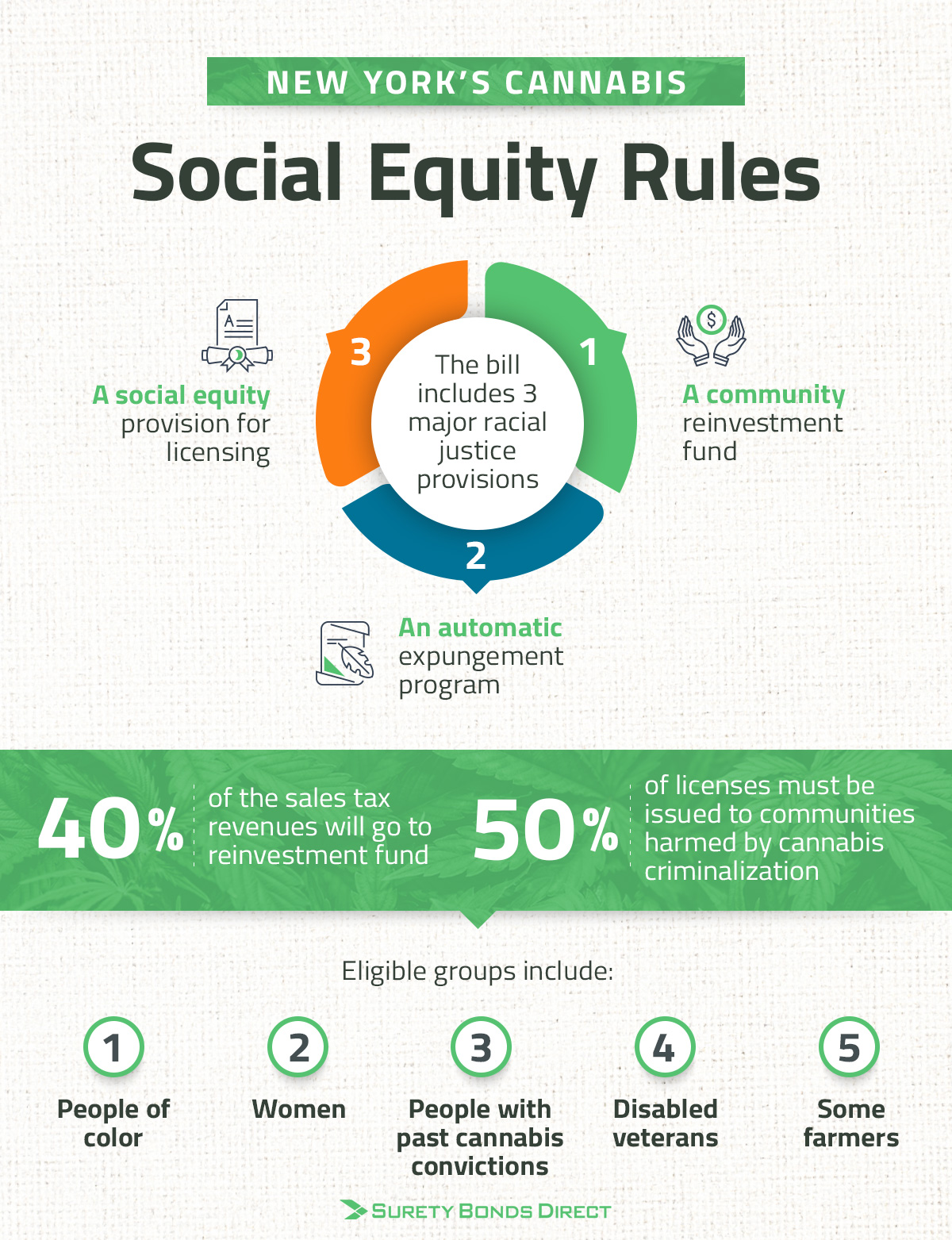 New York's Cannabis Social Equioty Rules. The bill includes 3 major racial justice provisions: 1) a community reinvestment fund; 2) an automatic expungement program; and 3) a social equity provision for licensing. 40% of the sales tax revenues will go to reinvestment fund. 50% of licenses must me issued to communities harmed by cannabis criminalization. Eligible groups for social equity include: people of color, women, people with past cannabis convictions, disabled veterans, and some farmers.