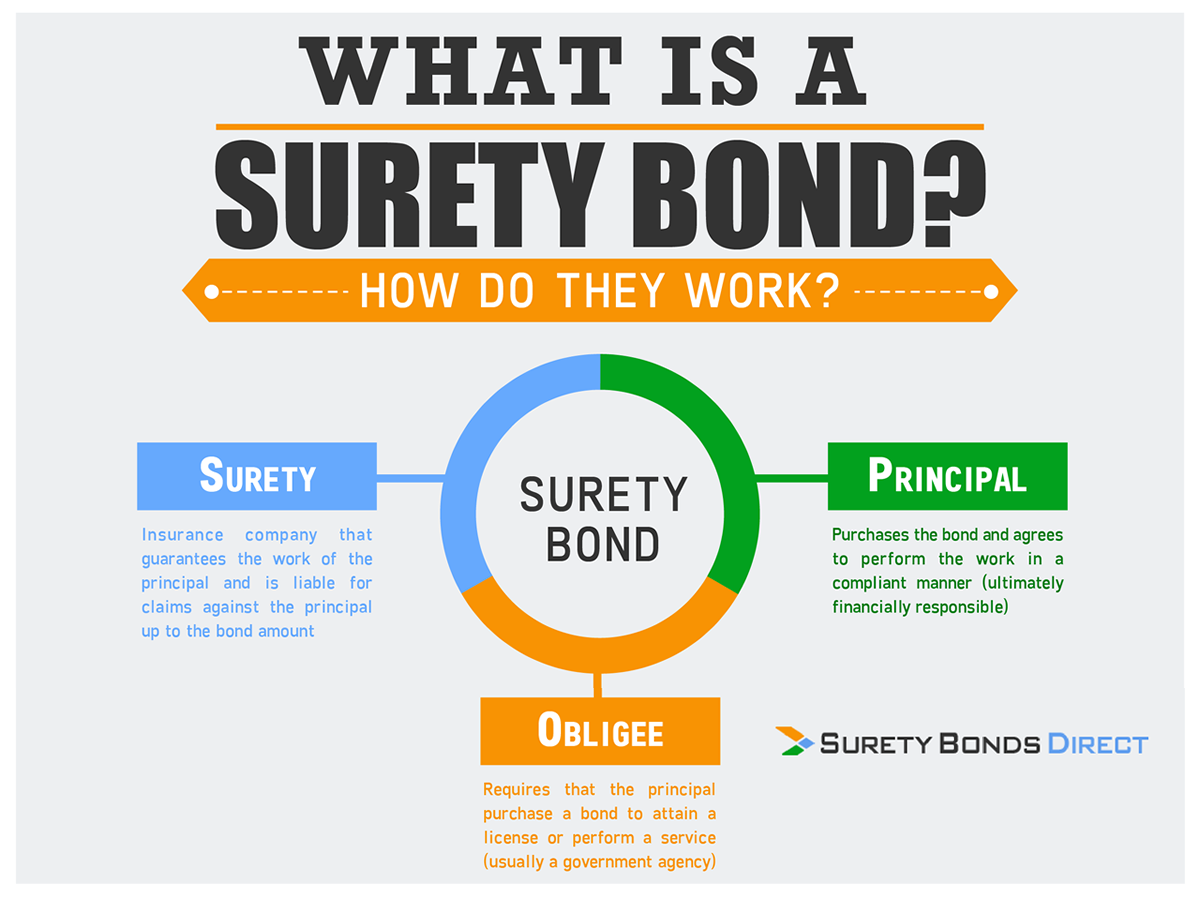 Four Common Misconceptions about Surety Bonds